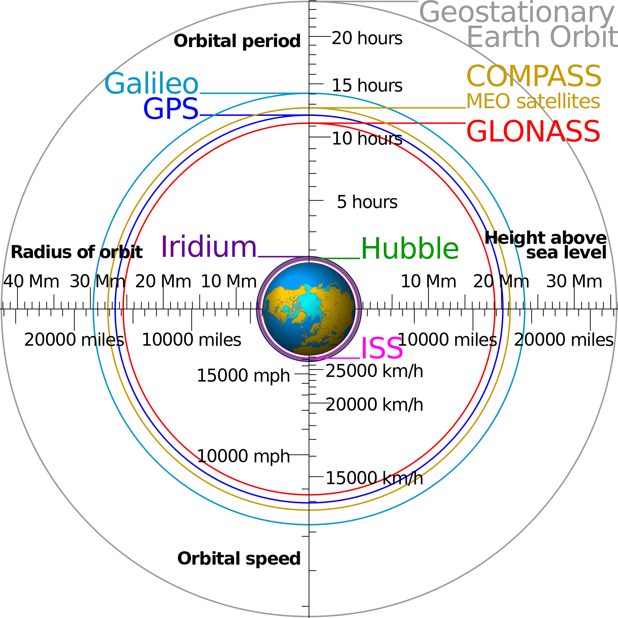 GNSS 101: General Knowledge About Global Positioning Systems