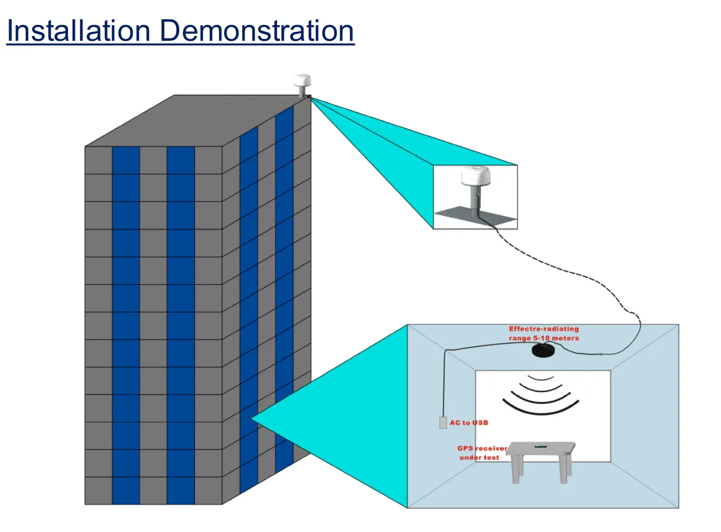 GRK-1A GPS Repeater – L1 band, 5–10 m re-radiating range